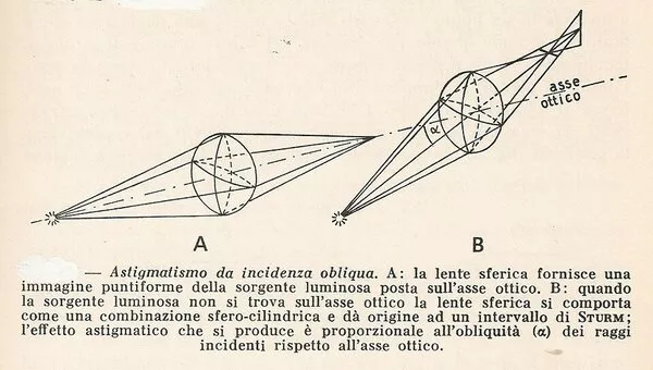 ASTIGMATISMO DA INCIDENZA OBLIQUA ASTIGMATISMO DA INCIDENZA OBLIQUA