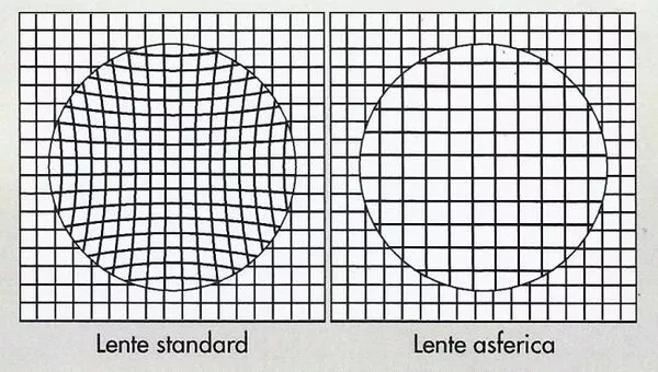 COSA SONO LE LENTI ASFERICHE? COSA SONO LE LENTI ASFERICHE?